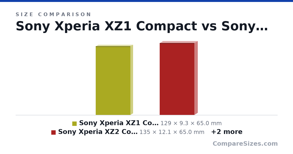 Size comparison of Sony Xperia XZ1 Compact (129 × 9.3 × 65.0 mm), Sony Xperia XZ2 Compact (135 × 12.1 × 65.0 mm), iPhone 3GS (116 × 12.3 × 62.1 mm) and Iphone 16e (147 × 7.8 × 71.5 mm), drawn to scale