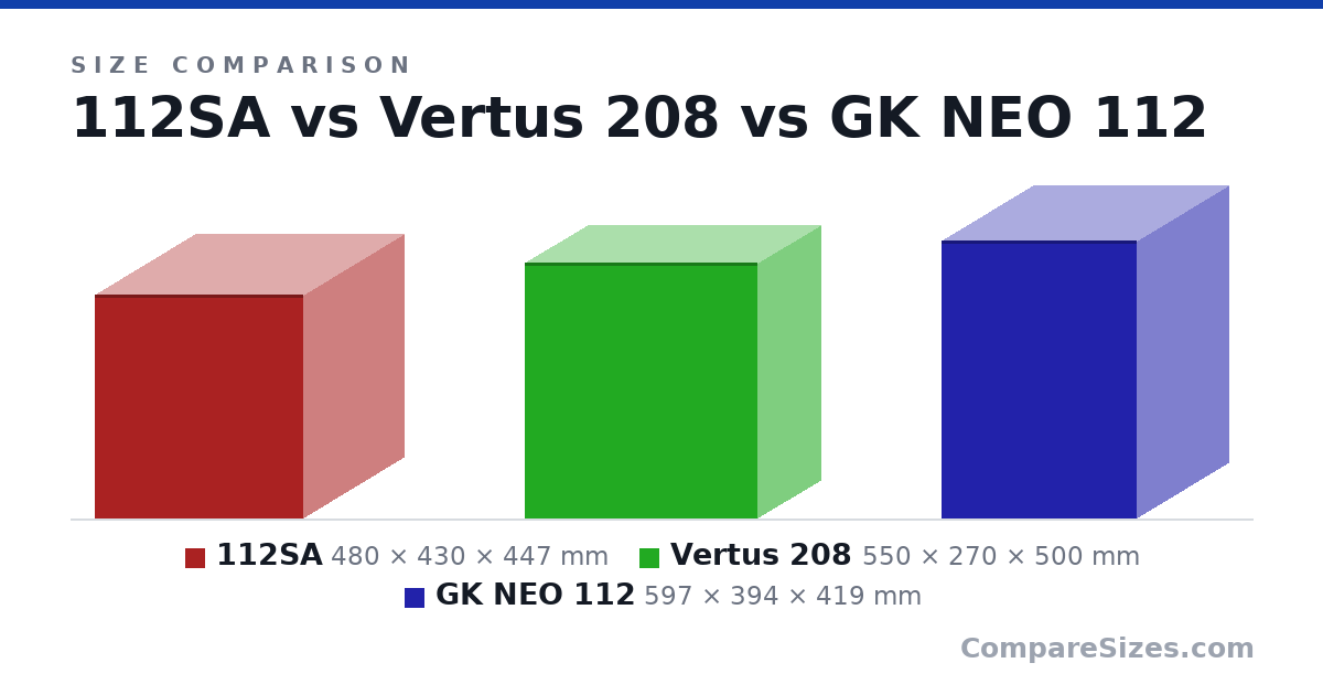 Size comparison of 112SA (480 × 430 × 447 mm), Vertus 208 (550 × 270 × 500 mm) and GK NEO 112 (597 × 394 × 419 mm), drawn to scale