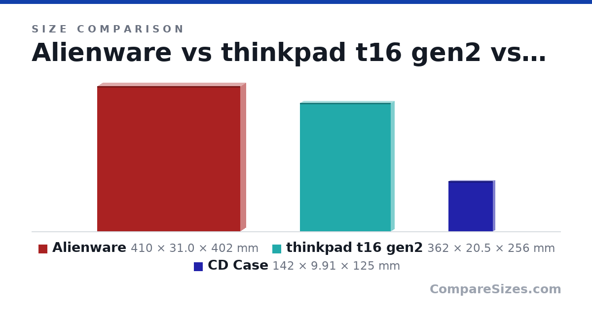 Size comparison of Alienware (410 × 31.0 × 402 mm), thinkpad t16 gen2 (362 × 20.5 × 256 mm) and CD Case (142 × 9.91 × 125 mm), drawn to scale