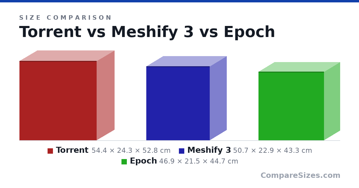 Size comparison of Torrent (54.4 × 24.3 × 52.8 cm), Meshify 3 (50.7 × 22.9 × 43.3 cm) and Epoch (46.9 × 21.5 × 44.7 cm), drawn to scale