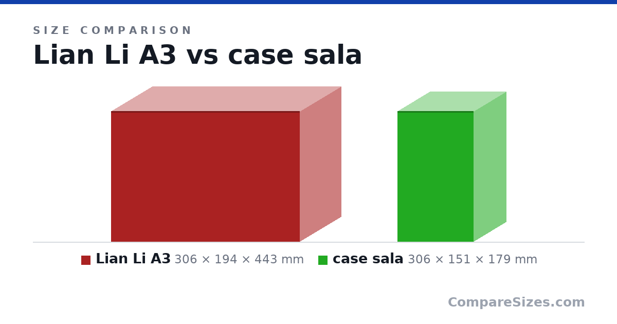 Size comparison of Lian Li A3 (306 × 194 × 443 mm) and case sala (306 × 151 × 179 mm), drawn to scale