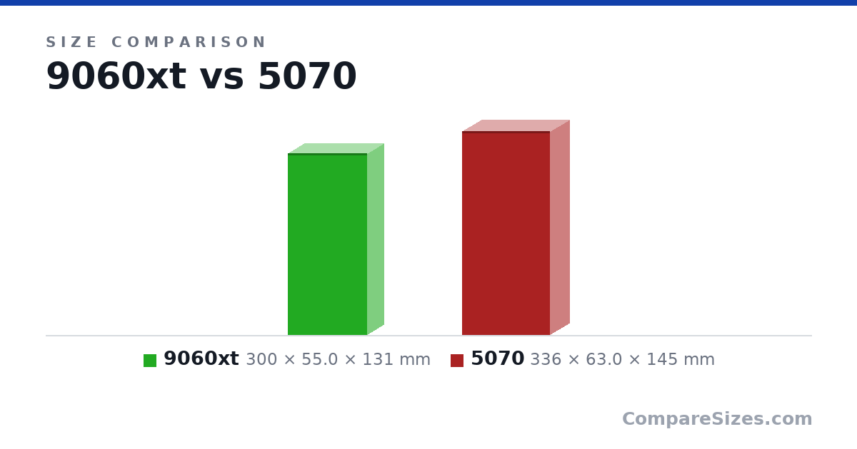 Size comparison of 9060xt (300 × 55.0 × 131 mm) and 5070 (336 × 63.0 × 145 mm), drawn to scale