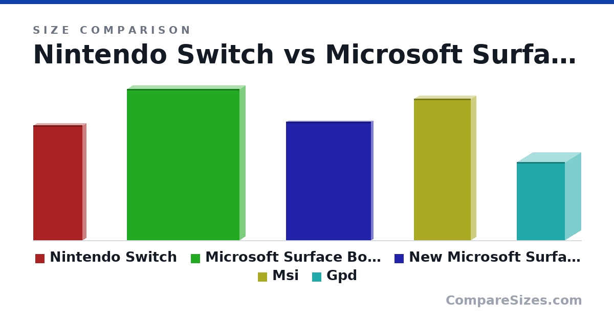 Size comparison of Nintendo Switch (238 × 14.0 × 102 mm), Microsoft Surface Book 2 13.5\" (Intel Core i7.. (12.3 × 0.9 × 9.14 in), New Microsoft Surface Go (Intel Pentium Gold, 8GB .. (9.65 × 0.33 × 6.9 in), Msi (293 × 22.0 × 117 mm) and Gpd (162 × 65.0 × 99.0 mm), drawn to scale