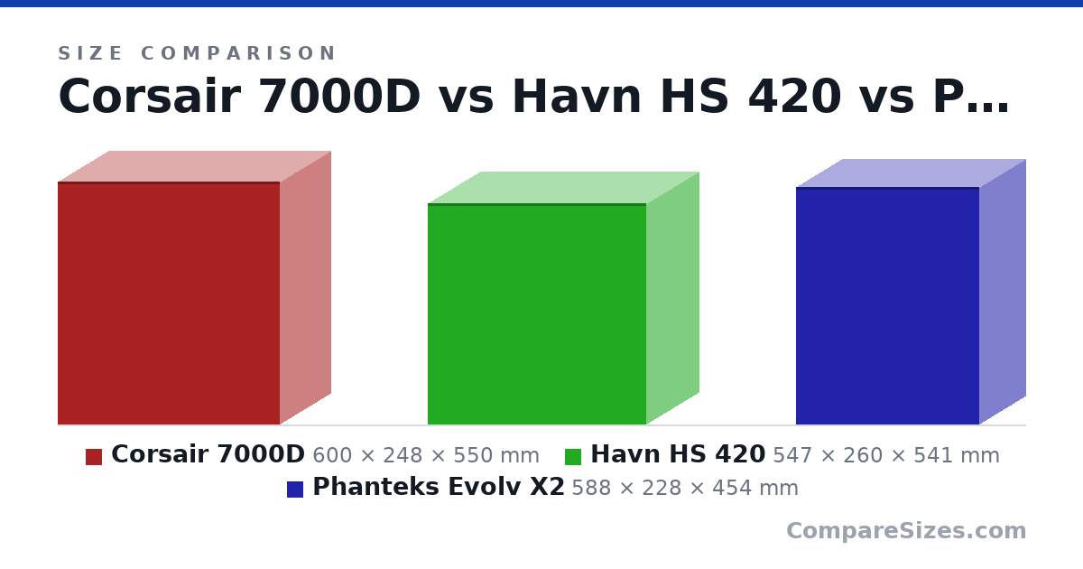 Size comparison of Corsair 7000D (600 × 248 × 550 mm), Havn HS 420 (547 × 260 × 541 mm) and Phanteks Evolv X2 (588 × 228 × 454 mm), drawn to scale