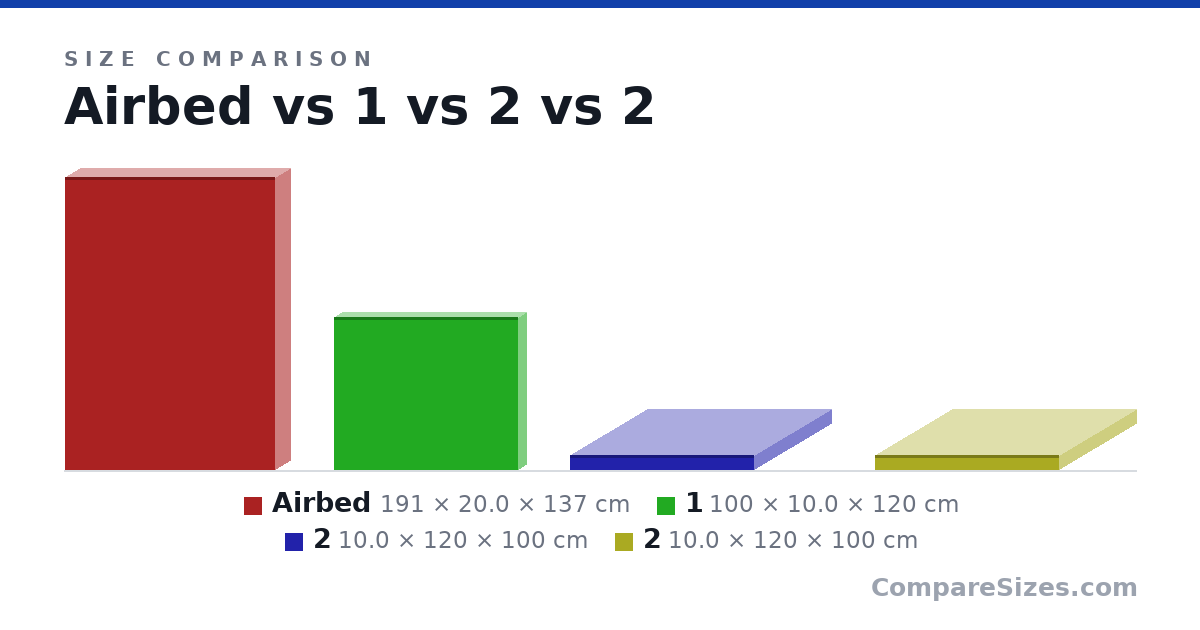 Size comparison of Airbed (191 × 20.0 × 137 cm), 1 (100 × 10.0 × 120 cm), 2 (10.0 × 120 × 100 cm) and 2 (10.0 × 120 × 100 cm), drawn to scale