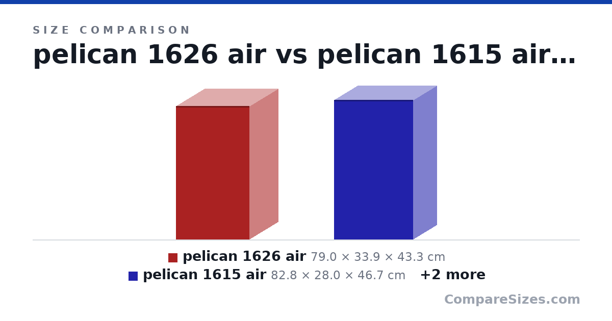 Size comparison of pelican 1626 air (79.0 × 33.9 × 43.3 cm), pelican 1615 air (82.8 × 28.0 × 46.7 cm), Nanuk 965 (826 × 406 × 536 mm) and pelican 1646 air (89.6 × 38.3 × 48.3 cm), drawn to scale