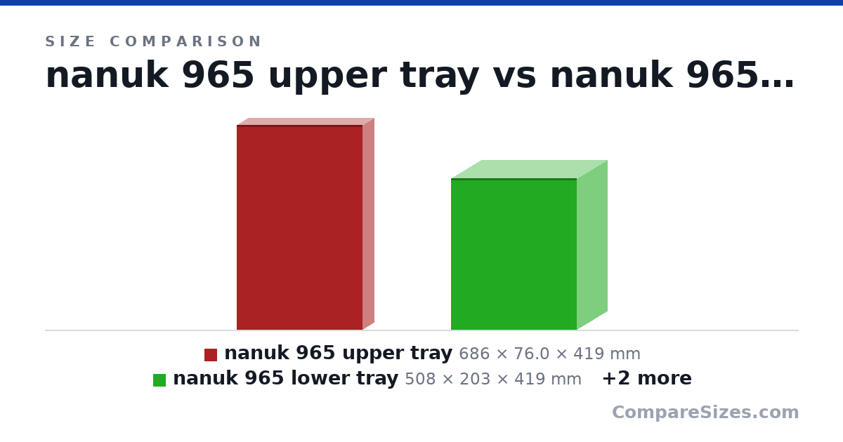 Size comparison of nanuk 965 upper tray (686 × 76.0 × 419 mm), nanuk 965 lower tray (508 × 203 × 419 mm), pelican 1646 air interior (71.5 × 29.8 × 35.8 cm) and nanuk 965 trays combined (686 × 279 × 419 mm), drawn to scale