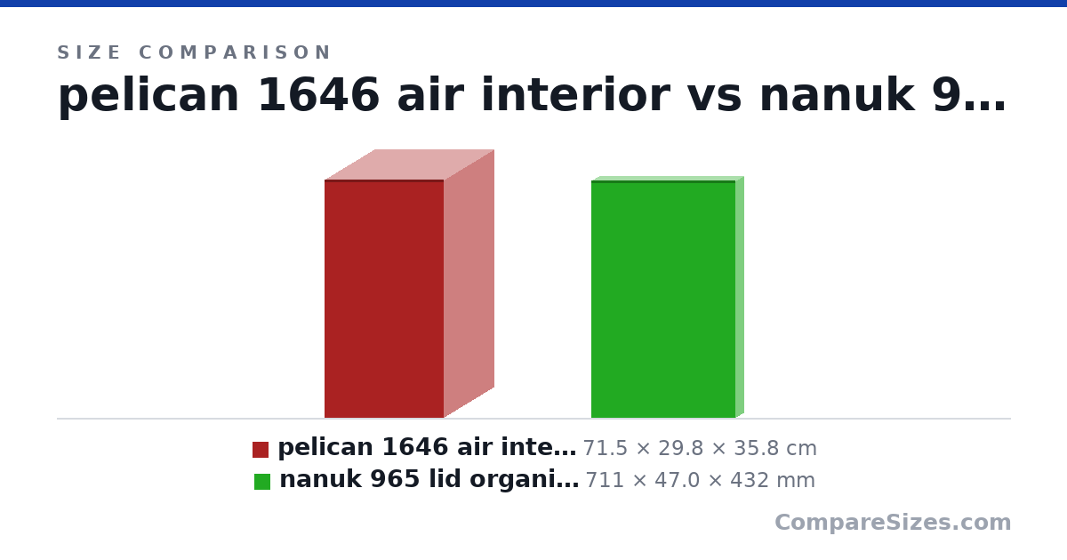 Size comparison of pelican 1646 air interior (71.5 × 29.8 × 35.8 cm) and nanuk 965 lid organizer (711 × 47.0 × 432 mm), drawn to scale