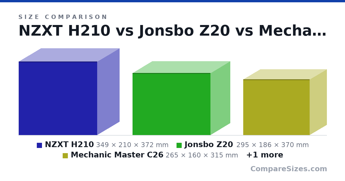 Size comparison of NZXT H210 (349 × 210 × 372 mm), Jonsbo Z20 (295 × 186 × 370 mm), Mechanic Master C26 (265 × 160 × 315 mm) and Jonsbo NV10 (108 × 205 × 205 mm), drawn to scale