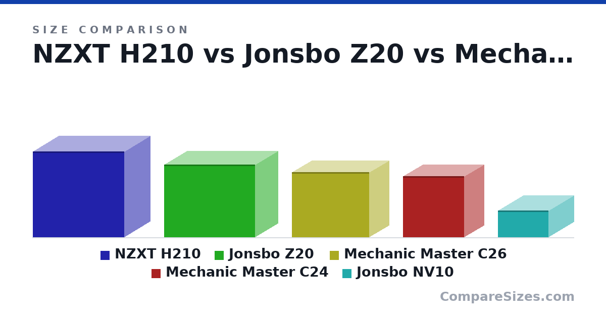 Size comparison of NZXT H210 (349 × 210 × 372 mm), Jonsbo Z20 (295 × 186 × 370 mm), Mechanic Master C26 (265 × 160 × 315 mm), Mechanic Master C24 (249 × 160 × 249 mm) and Jonsbo NV10 (108 × 205 × 205 mm), drawn to scale