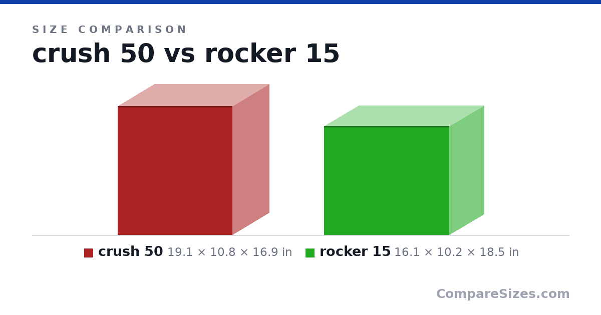 Size comparison of crush 50 (19.1 × 10.8 × 16.9 in) and rocker 15 (16.1 × 10.2 × 18.5 in), drawn to scale