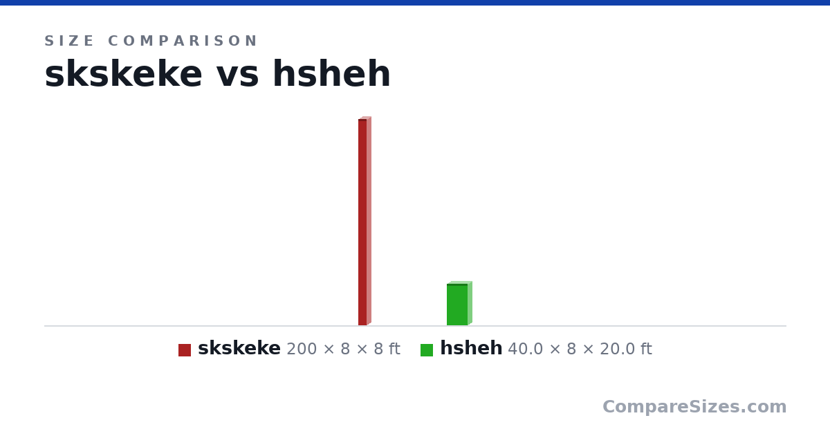 Size comparison of skskeke (200 × 8 × 8 ft) and hsheh (40.0 × 8 × 20.0 ft), drawn to scale