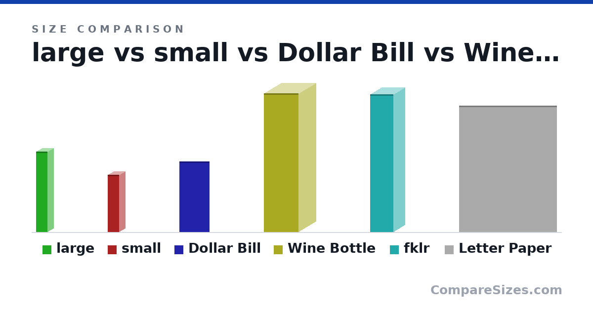 Size comparison of large (7 × 1 × 1 in), small (5 × 1 × 1 in), Dollar Bill (156 × 0.11 × 66.3 mm), Wine Bottle (307 × 76.7 × 76.7 mm), fklr (12.0 × 2 × 2 in) and Letter Paper (279 × 0.05 × 216 mm), drawn to scale