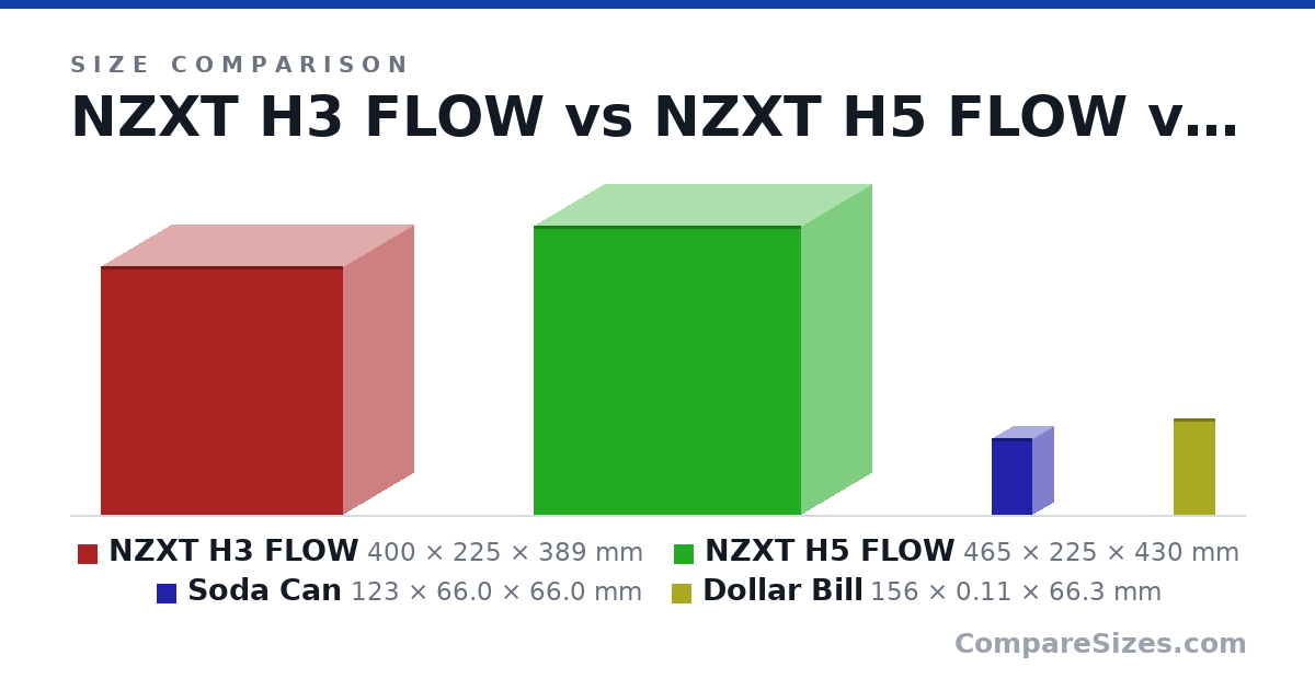 Size comparison of NZXT H3 FLOW (400 × 225 × 389 mm), NZXT H5 FLOW (465 × 225 × 430 mm), Soda Can (123 × 66.0 × 66.0 mm) and Dollar Bill (156 × 0.11 × 66.3 mm), drawn to scale