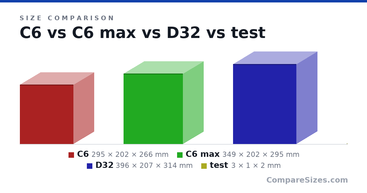 Size comparison of C6 (295 × 202 × 266 mm), C6 max (349 × 202 × 295 mm), D32 (396 × 207 × 314 mm) and test (3 × 1 × 2 mm), drawn to scale