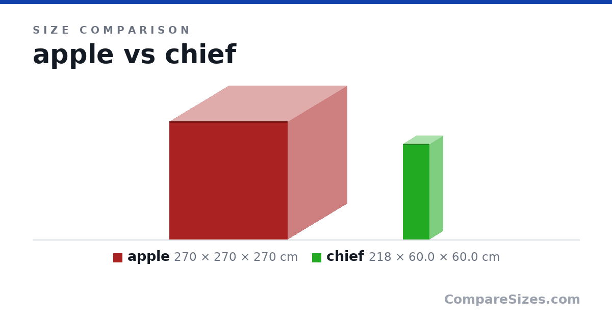 Size comparison of apple (270 × 270 × 270 cm) and chief (218 × 60.0 × 60.0 cm), drawn to scale