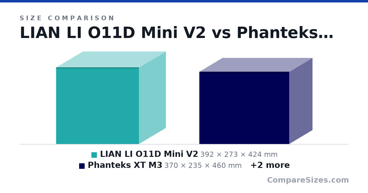 Size comparison of LIAN LI O11D Mini V2 (392 × 273 × 424 mm), Phanteks XT M3 (370 × 235 × 460 mm), Jonsbo tk-2 (408 × 300 × 408 mm) and Jonsbo tk-1 (345 × 299 × 310 mm), drawn to scale