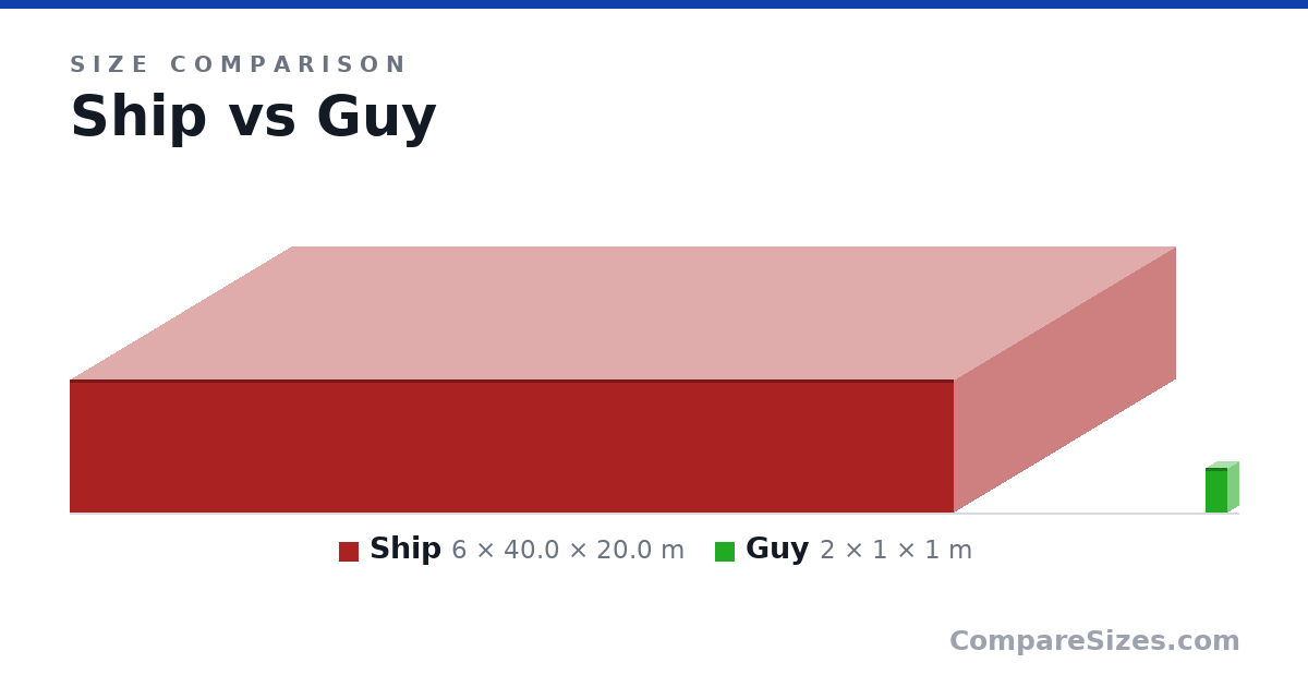 Size comparison of Ship (6 × 40.0 × 20.0 m) and Guy (2 × 1 × 1 m), drawn to scale