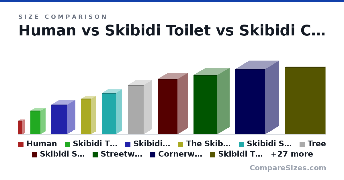 Size comparison of Human (7 × 2 × 2 ft), Skibidi Toilet (12.0 × 5 × 5 ft), Skibidi Camera Toilet (15.0 × 8 × 8 ft), The Skibidi Watch (18.0 × 5 × 5 ft), Skibidi Santa (21.0 × 7 × 6 ft), Tree (25.0 × 8 × 8 ft), and 31 more, drawn to scale