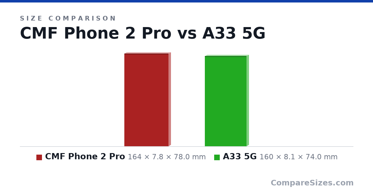 Size comparison of CMF Phone 2 Pro (164 × 7.8 × 78.0 mm) and A33 5G (160 × 8.1 × 74.0 mm), drawn to scale
