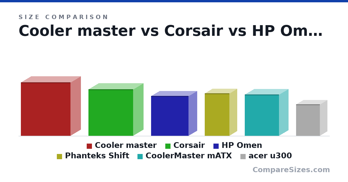 Size comparison of Cooler master (590 × 230 × 550 mm), Corsair (516 × 230 × 495 mm), HP Omen (442 × 192 × 417 mm), Phanteks Shift (18.5 × 6.7 × 10.8 in), CoolerMaster mATX (18.0 × 8.2 × 15.0 in) and acer u300 (350 × 165 × 265 mm), drawn to scale