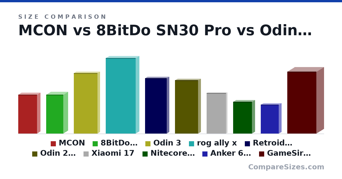 Size comparison of MCON (144 × 24.1 × 69.4 mm), 8BitDo SN30 Pro (144 × 33.0 × 63.5 mm), Odin 3 (225 × 16.6 × 87.5 mm), rog ally x (280 × 24.7 × 111 mm), Retroid Pocket 6 (206 × 17.2 × 80.5 mm), Odin 2 mini (19.8 × 1.95 × 8.5 cm), and 4 more, drawn to scale