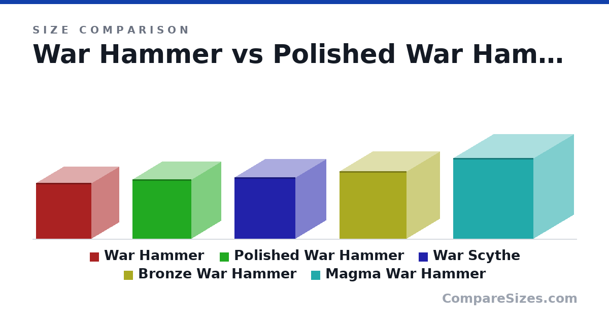 Size comparison of War Hammer (29.0 × 29.0 × 29.0 in), Polished War Hammer (31.0 × 31.0 × 31.0 in), War Scythe (32.0 × 32.0 × 32.0 in), Bronze War Hammer (35.0 × 35.0 × 35.0 in) and Magma War Hammer (42.0 × 42.0 × 42.0 in), drawn to scale