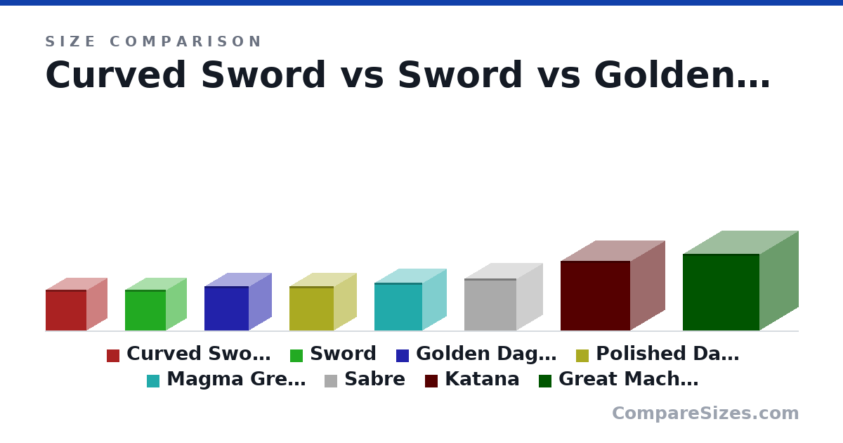 Size comparison of Curved Sword (23.0 × 23.0 × 23.0 in), Sword (23.0 × 23.0 × 23.0 in), Golden Dagger (25.0 × 25.0 × 25.0 in), Polished Dagger (25.0 × 25.0 × 25.0 in), Magma Greatsword (27.0 × 27.0 × 27.0 in), Sabre (29.0 × 29.0 × 29.0 in), and 2 more, drawn to scale