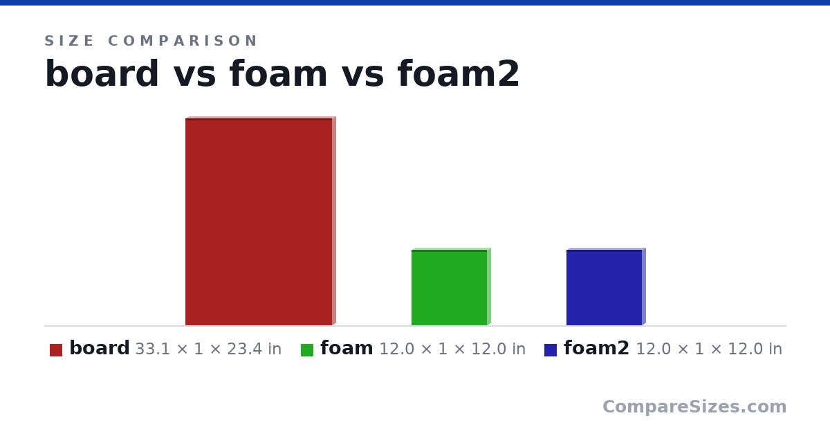 Size comparison of board (33.1 × 1 × 23.4 in), foam (12.0 × 1 × 12.0 in) and foam2 (12.0 × 1 × 12.0 in), drawn to scale