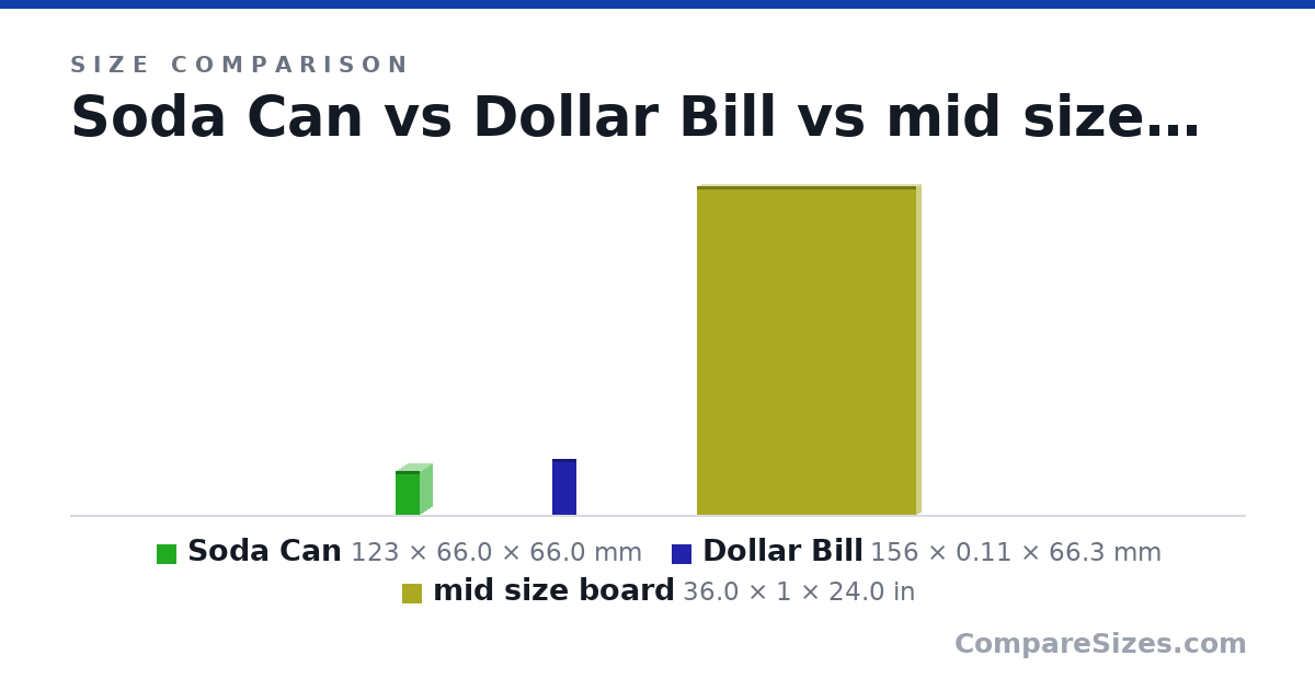Size comparison of Soda Can (123 × 66.0 × 66.0 mm), Dollar Bill (156 × 0.11 × 66.3 mm) and mid size board (36.0 × 1 × 24.0 in), drawn to scale