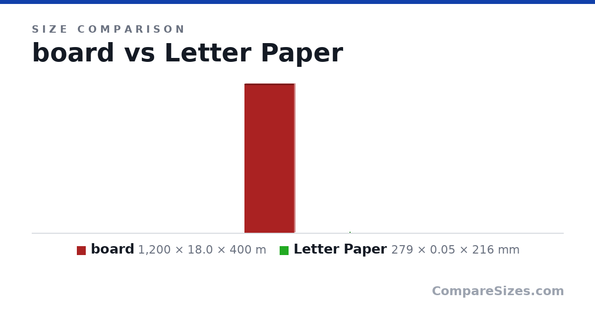 Size comparison of board (1,200 × 18.0 × 400 m) and Letter Paper (279 × 0.05 × 216 mm), drawn to scale
