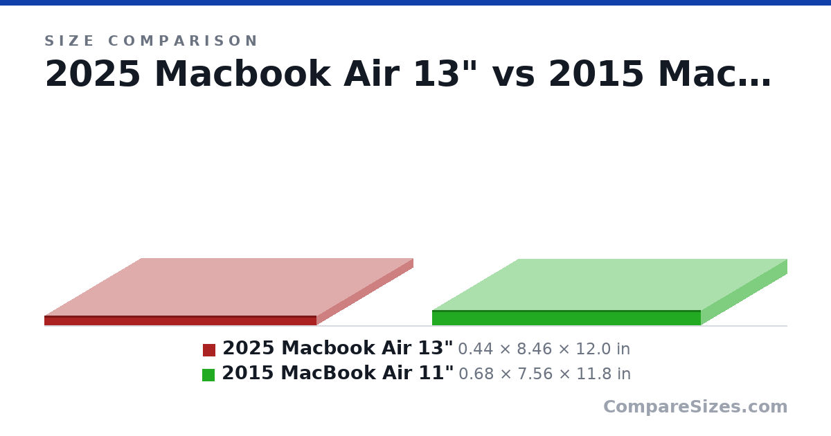 Size comparison of 2025 Macbook Air 13" (0.44 × 8.46 × 12.0 in) and 2015 MacBook Air 11" (0.68 × 7.56 × 11.8 in), drawn to scale