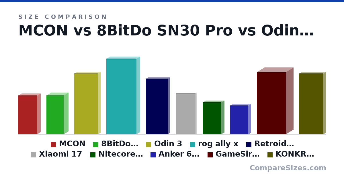 Size comparison of MCON (144 × 24.1 × 69.4 mm), 8BitDo SN30 Pro (144 × 33.0 × 63.5 mm), Odin 3 (225 × 16.6 × 87.5 mm), rog ally x (280 × 24.7 × 111 mm), Retroid Pocket 6 (206 × 17.2 × 80.5 mm), Xiaomi 17 (151 × 8.1 × 71.8 mm), and 4 more, drawn to scale