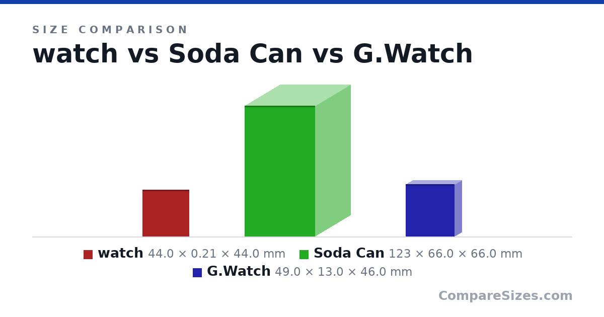 Size comparison of watch (44.0 × 0.21 × 44.0 mm), Soda Can (123 × 66.0 × 66.0 mm) and G.Watch (49.0 × 13.0 × 46.0 mm), drawn to scale