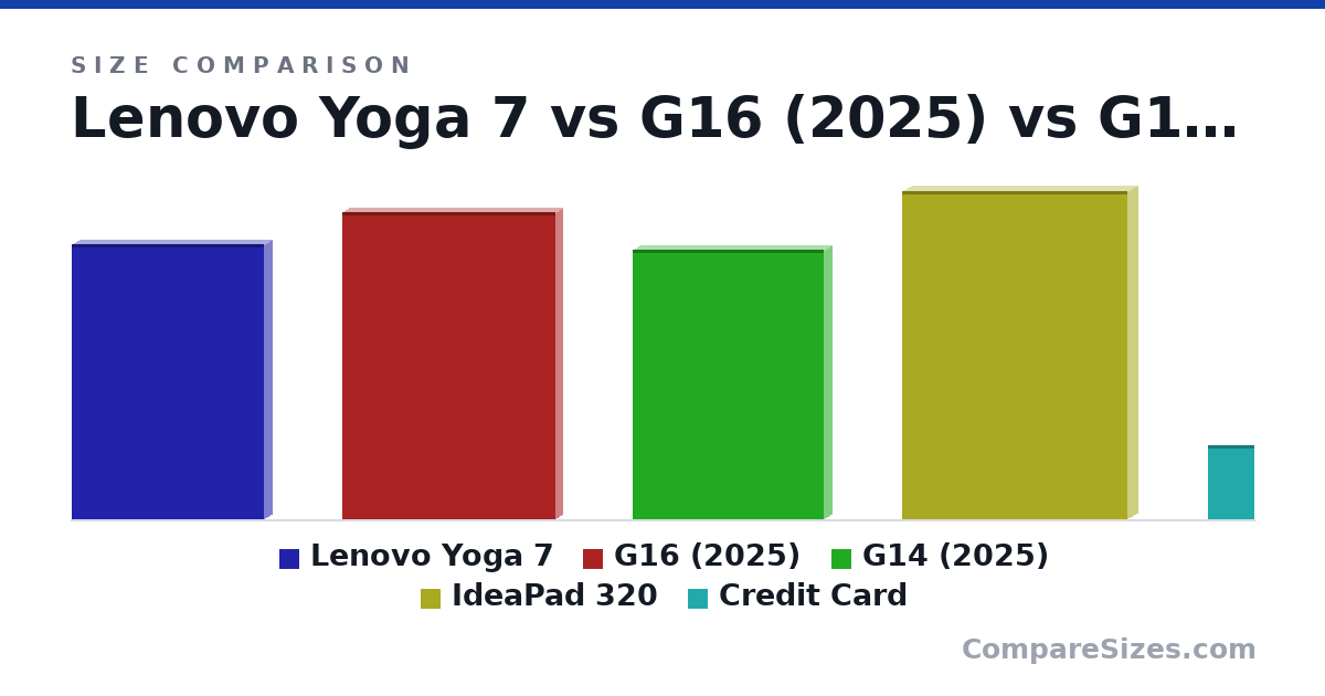 Size comparison of Lenovo Yoga 7 (318 × 16.6 × 222 mm), G16 (2025) (354 × 16.4 × 246 mm), G14 (2025) (311 × 18.3 × 220 mm), IdeaPad 320 (378 × 22.9 × 260 mm) and Credit Card (85.6 × 0.76 × 54.0 mm), drawn to scale