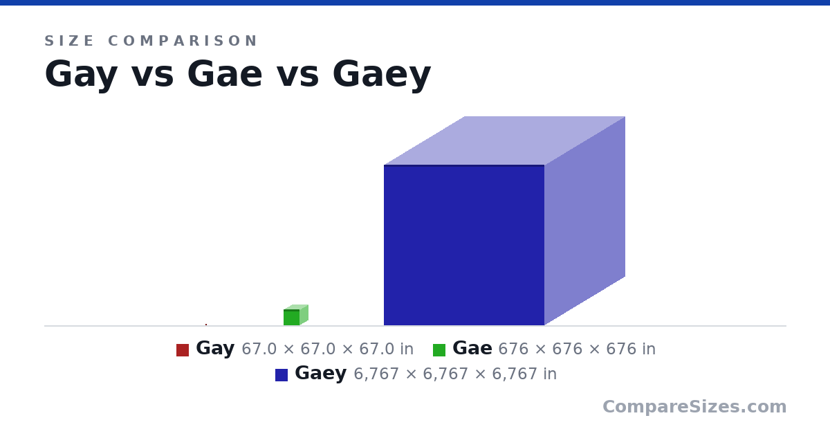 Size comparison of Gay (67.0 × 67.0 × 67.0 in), Gae (676 × 676 × 676 in) and Gaey (6,767 × 6,767 × 6,767 in), drawn to scale