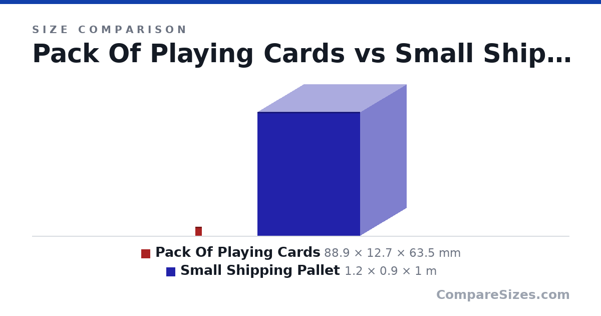 Size comparison of Pack Of Playing Cards (88.9 × 12.7 × 63.5 mm) and Small Shipping Pallet (1.2 × 0.9 × 1 m), drawn to scale