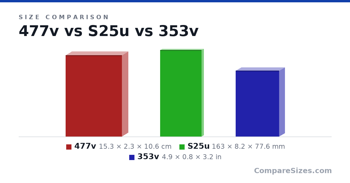 Size comparison of 477v (15.3 × 2.3 × 10.6 cm), S25u (163 × 8.2 × 77.6 mm) and 353v (4.9 × 0.8 × 3.2 in), drawn to scale