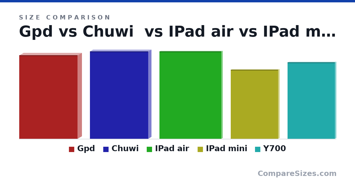 Size comparison of Gpd (23.0 × 2.3 × 16.0 cm), Chuwi (24.0 × 1.7 × 16.0 cm), IPad air (24.0 × 0.6 × 17.0 cm), IPad mini (19.0 × 0.6 × 13.0 cm) and Y700 (21.0 × 0.7 × 13.0 cm), drawn to scale