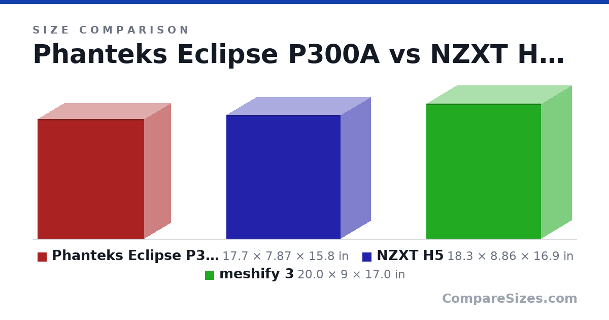 Size comparison of Phanteks Eclipse P300A (17.7 × 7.87 × 15.8 in), NZXT H5 (18.3 × 8.86 × 16.9 in) and meshify 3 (20.0 × 9 × 17.0 in), drawn to scale