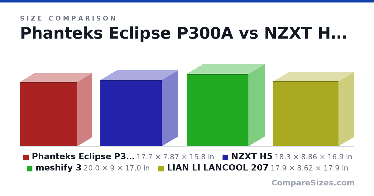 Size comparison of Phanteks Eclipse P300A (17.7 × 7.87 × 15.8 in), NZXT H5 (18.3 × 8.86 × 16.9 in), meshify 3 (20.0 × 9 × 17.0 in) and LIAN LI LANCOOL 207 (17.9 × 8.62 × 17.9 in), drawn to scale