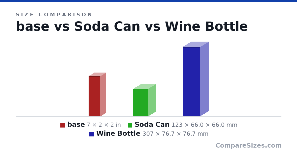 Size comparison of base (7 × 2 × 2 in), Soda Can (123 × 66.0 × 66.0 mm) and Wine Bottle (307 × 76.7 × 76.7 mm), drawn to scale