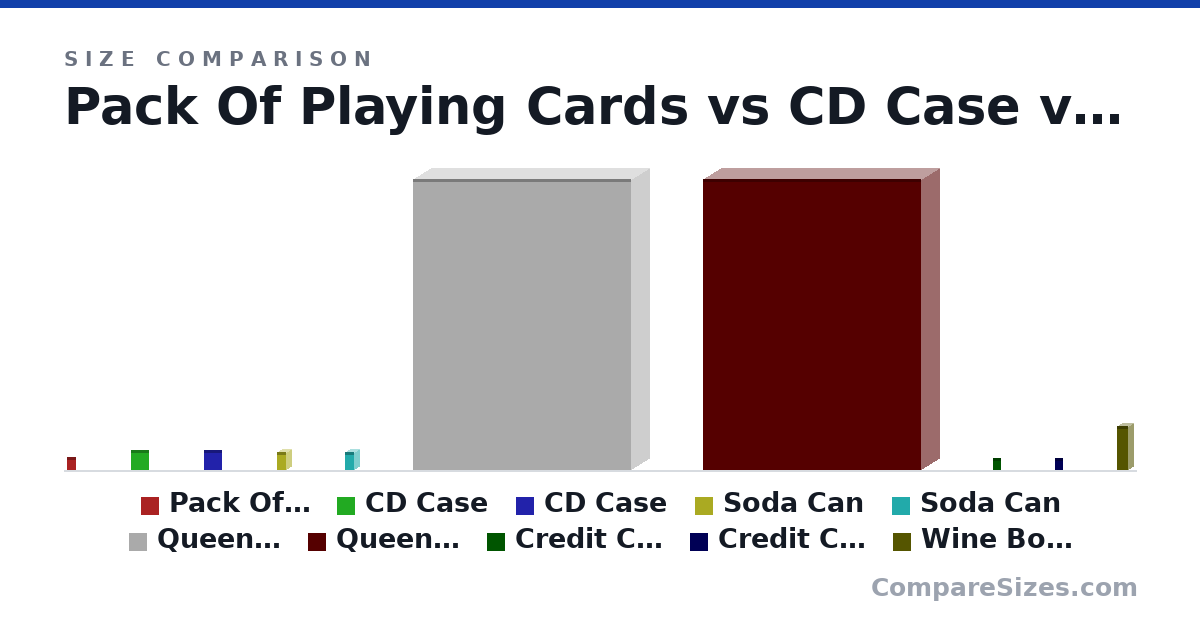 Size comparison of Pack Of Playing Cards (88.9 × 12.7 × 63.5 mm), CD Case (142 × 9.91 × 125 mm), CD Case (142 × 9.91 × 125 mm), Soda Can (123 × 66.0 × 66.0 mm), Soda Can (123 × 66.0 × 66.0 mm), Queen Mattress (2,032 × 254 × 1,524 mm), and 4 more, drawn to scale