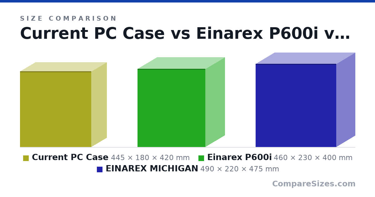 Size comparison of Current PC Case (445 × 180 × 420 mm), Einarex P600i (460 × 230 × 400 mm) and EINAREX MICHIGAN (490 × 220 × 475 mm), drawn to scale