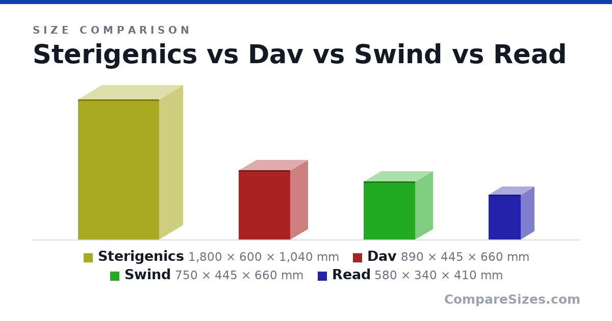 Size comparison of Sterigenics (1,800 × 600 × 1,040 mm), Dav (890 × 445 × 660 mm), Swind (750 × 445 × 660 mm) and Read (580 × 340 × 410 mm), drawn to scale