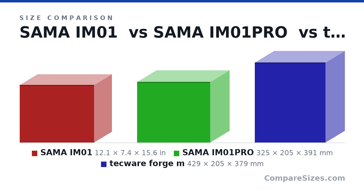Size comparison of SAMA IM01 (12.1 × 7.4 × 15.6 in), SAMA IM01PRO (325 × 205 × 391 mm) and tecware forge m (429 × 205 × 379 mm), drawn to scale