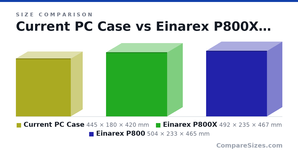 Size comparison of Current PC Case (445 × 180 × 420 mm), Einarex P800X (492 × 235 × 467 mm) and Einarex P800 (504 × 233 × 465 mm), drawn to scale
