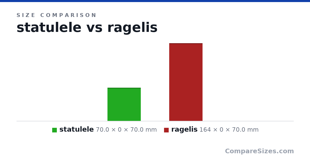 Size comparison of statulele (70.0 × 0 × 70.0 mm) and ragelis (164 × 0 × 70.0 mm), drawn to scale