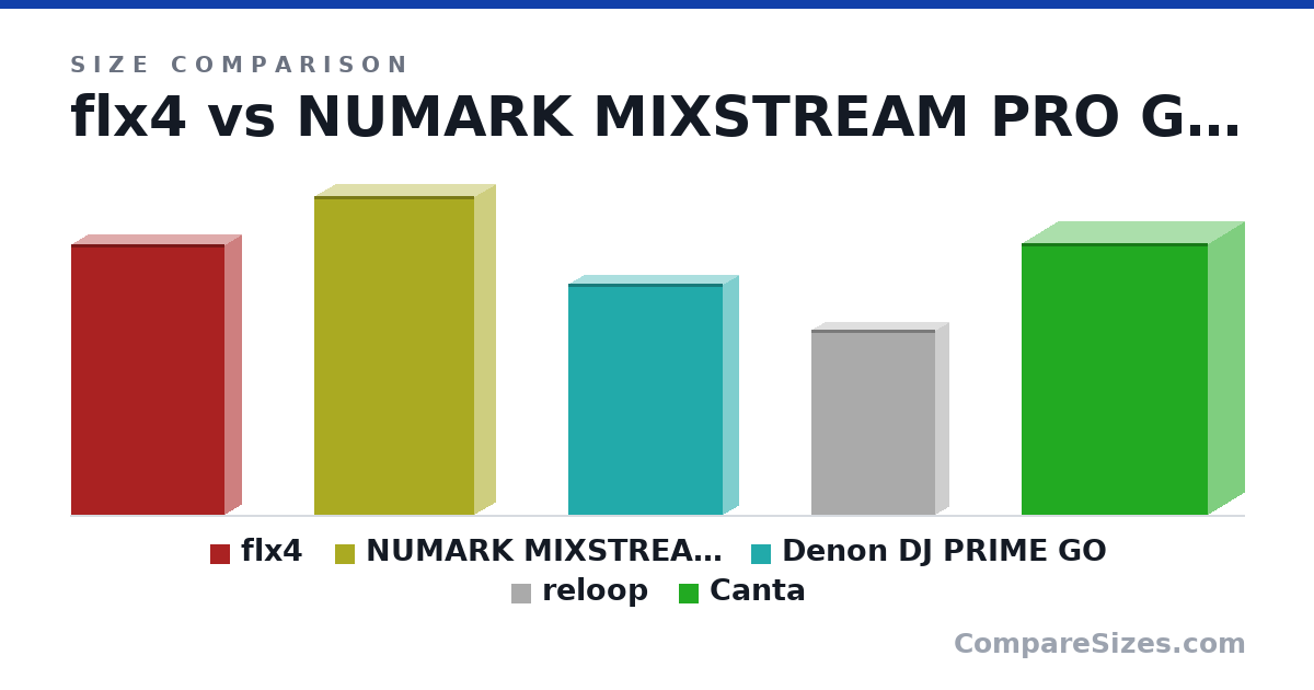 Size comparison of flx4 (482 × 59.2 × 273 mm), NUMARK MIXSTREAM PRO GO (56.6 × 7.4 × 28.4 cm), Denon DJ PRIME GO (41.2 × 5.26 × 27.4 cm), reloop (33.0 × 4.8 × 22.0 cm) and Canta (19.0 × 5 × 13.0 in), drawn to scale