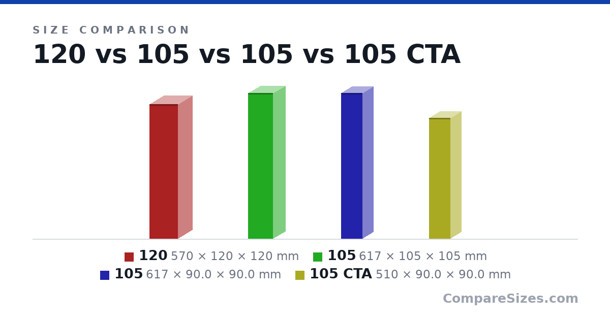 Size comparison of 120 (570 × 120 × 120 mm), 105 (617 × 105 × 105 mm), 105 (617 × 90.0 × 90.0 mm) and 105 CTA (510 × 90.0 × 90.0 mm), drawn to scale